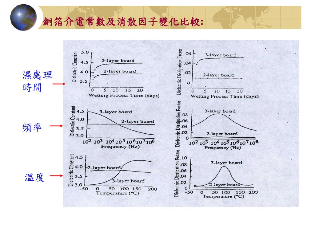 銅箔介電常數及消散因子變化比較: 濕處理 時間 頻率 溫度
