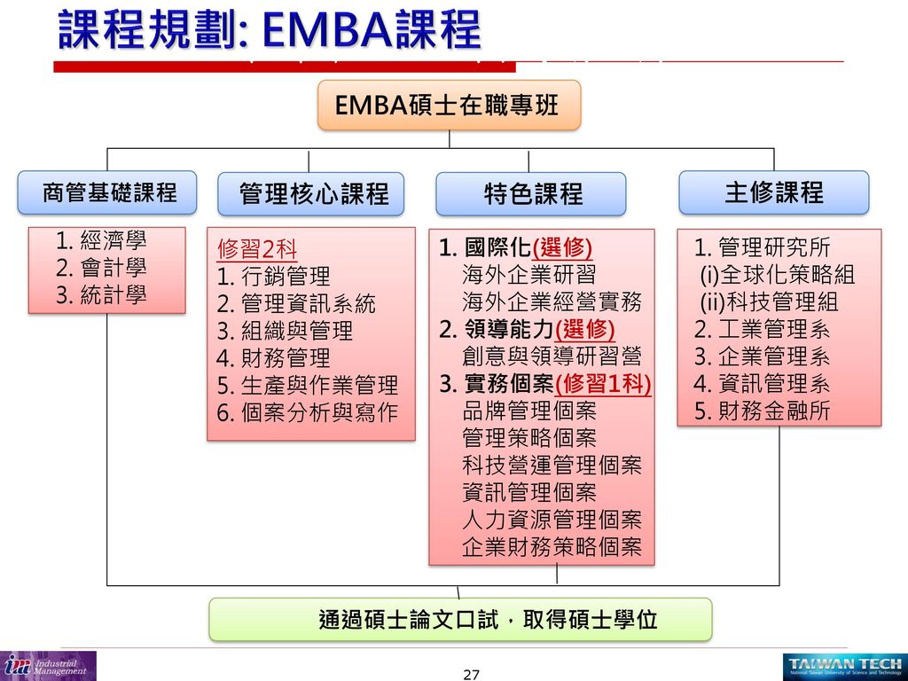 課程規劃: EMBA課程 管研所EMBA課程學習地圖 管理核心課程 主修課程 商管基礎課程 1. 經濟學 2. 會計學 3. 統計學