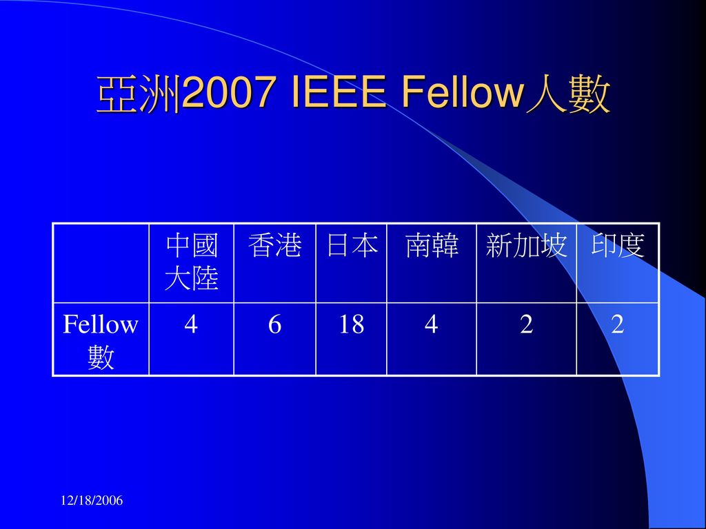亞洲2007 IEEE Fellow人數 中國大陸 香港 日本 南韓 新加坡 印度 Fellow數 /18/2006