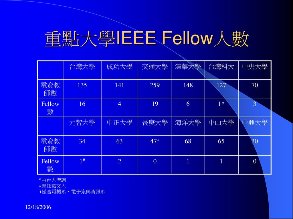 重點大學IEEE Fellow人數 台灣大學 成功大學 交通大學 清華大學 台灣科大 中央大學 電資教師數