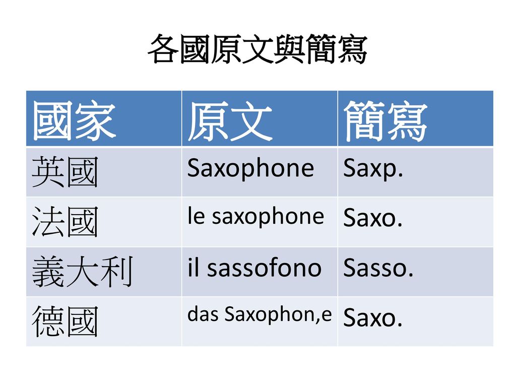 國家 原文 簡寫 英國 法國 義大利 德國 各國原文與簡寫 Saxophone Saxp. Saxo. il sassofono