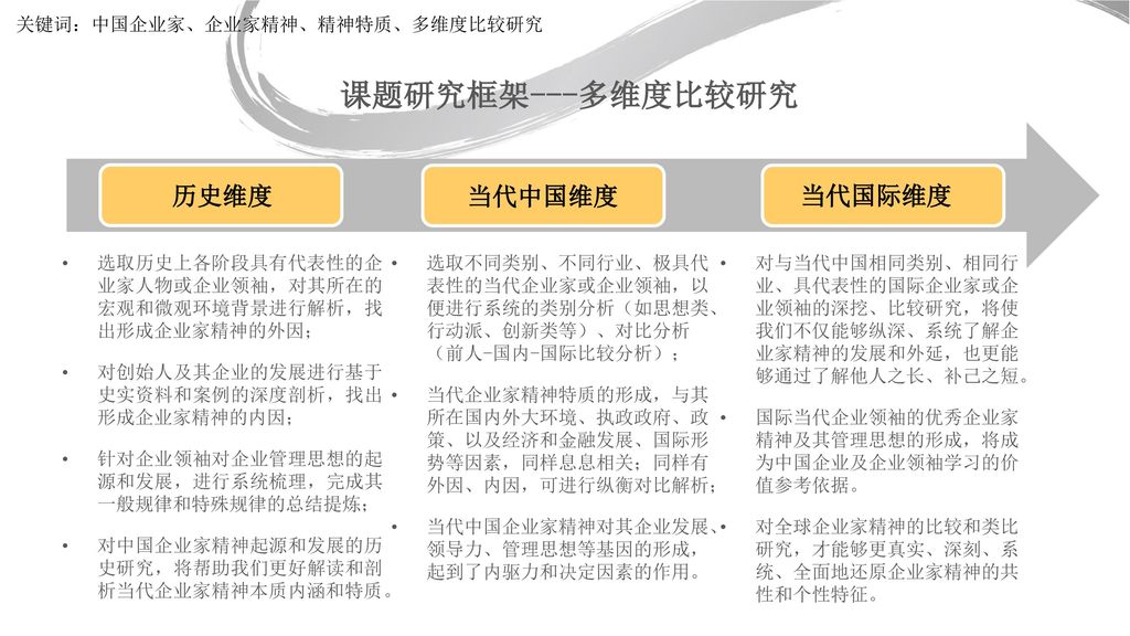 课题研究框架---多维度比较研究 历史维度 当代中国维度 当代国际维度 关键词：中国企业家、企业家精神、精神特质、多维度比较研究