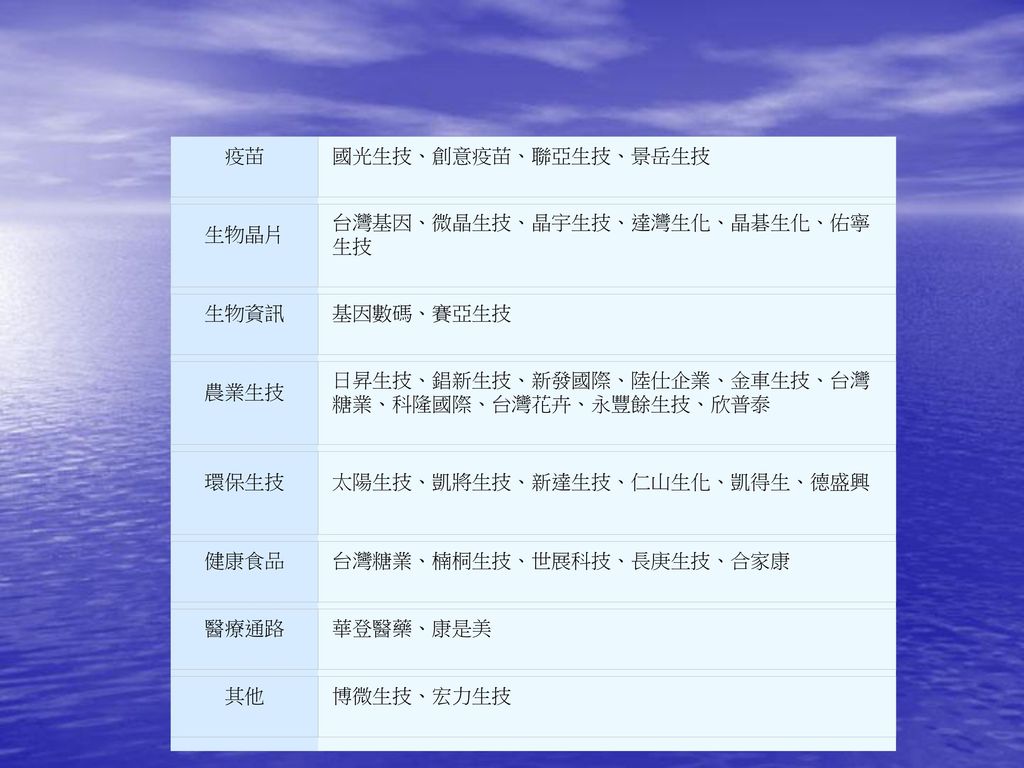 高科技產業概論報告生物科技組員 何慧容溫永宏宗家威指導教授 陳永璋老師 Ppt Download