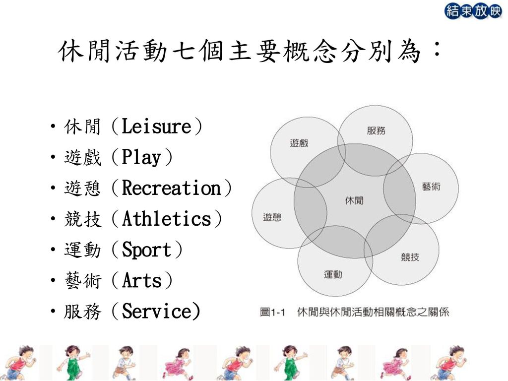休閒活動七個主要概念分別為： 休閒（Leisure） 遊戲（Play） 遊憩（Recreation） 競技（Athletics）