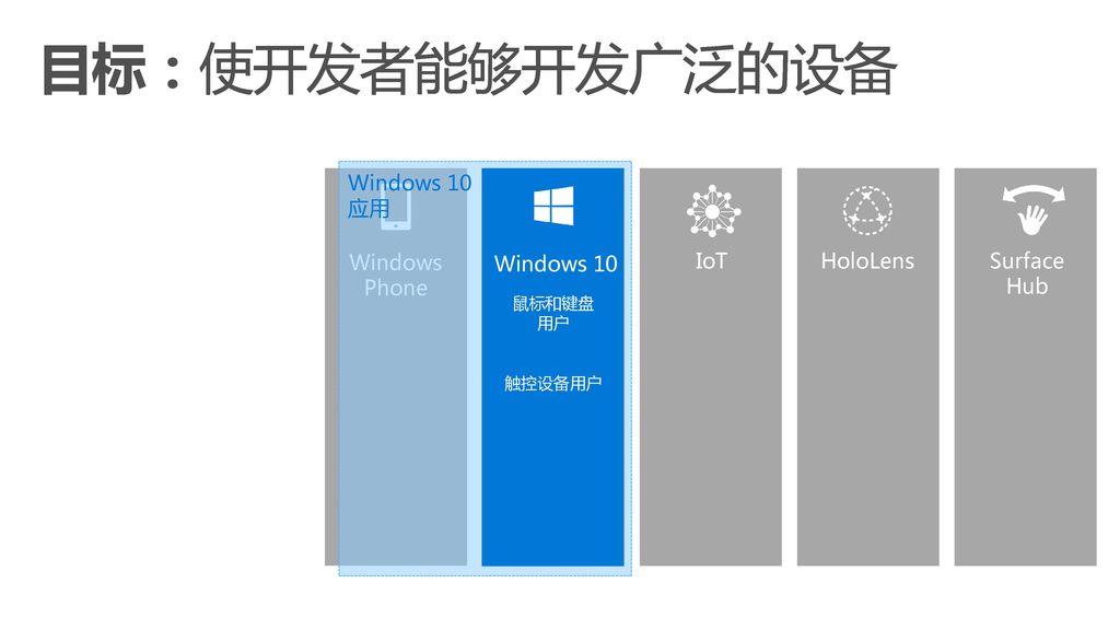 目标：使开发者能够开发广泛的设备 Windows 10 应用 Windows 10 Windows Phone XBox IoT