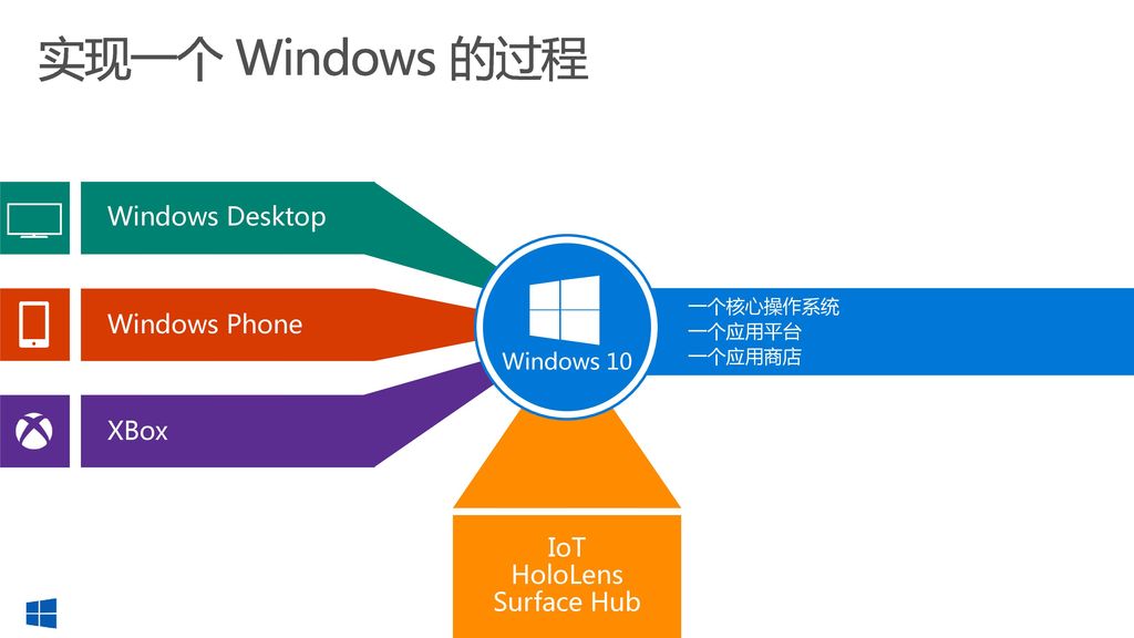 实现一个 Windows 的过程 Windows Desktop Windows Phone XBox IoT HoloLens