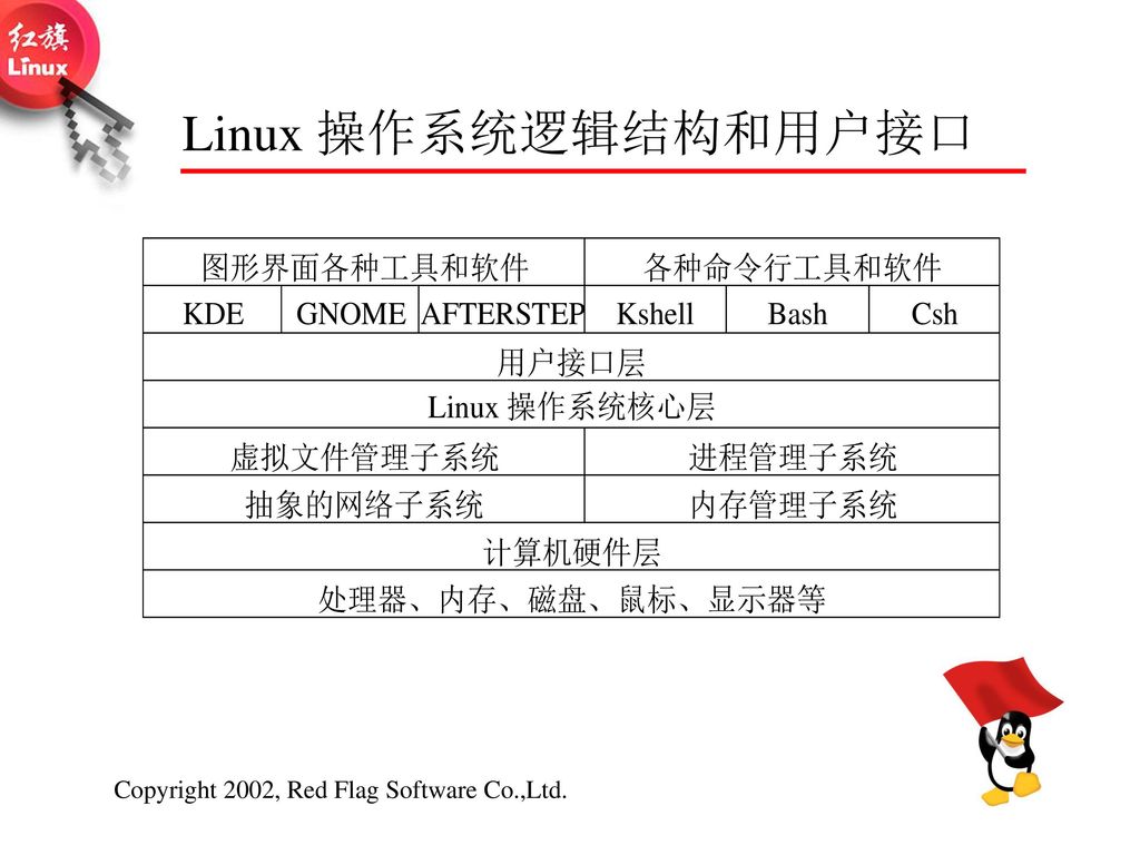 Linux 操作系统逻辑结构和用户接口