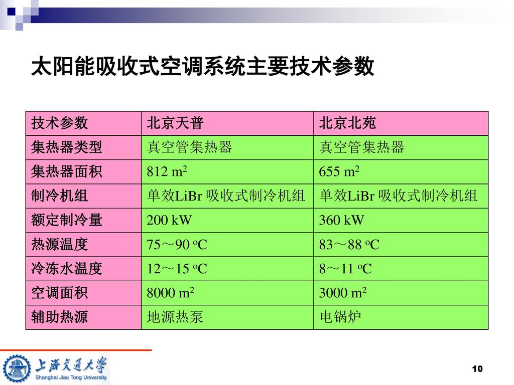 太阳能吸收式空调系统主要技术参数 技术参数 北京天普 北京北苑 集热器类型 真空管集热器 集热器面积 812 m2 655 m2 制冷机组