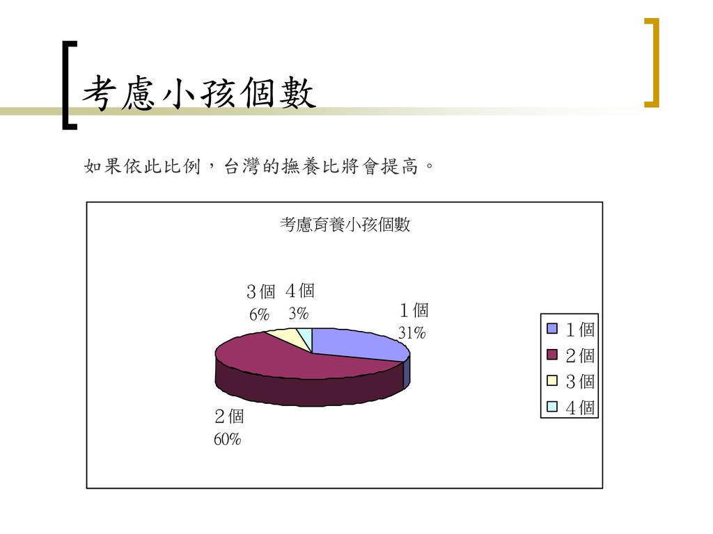考慮小孩個數 如果依此比例，台灣的撫養比將會提高。