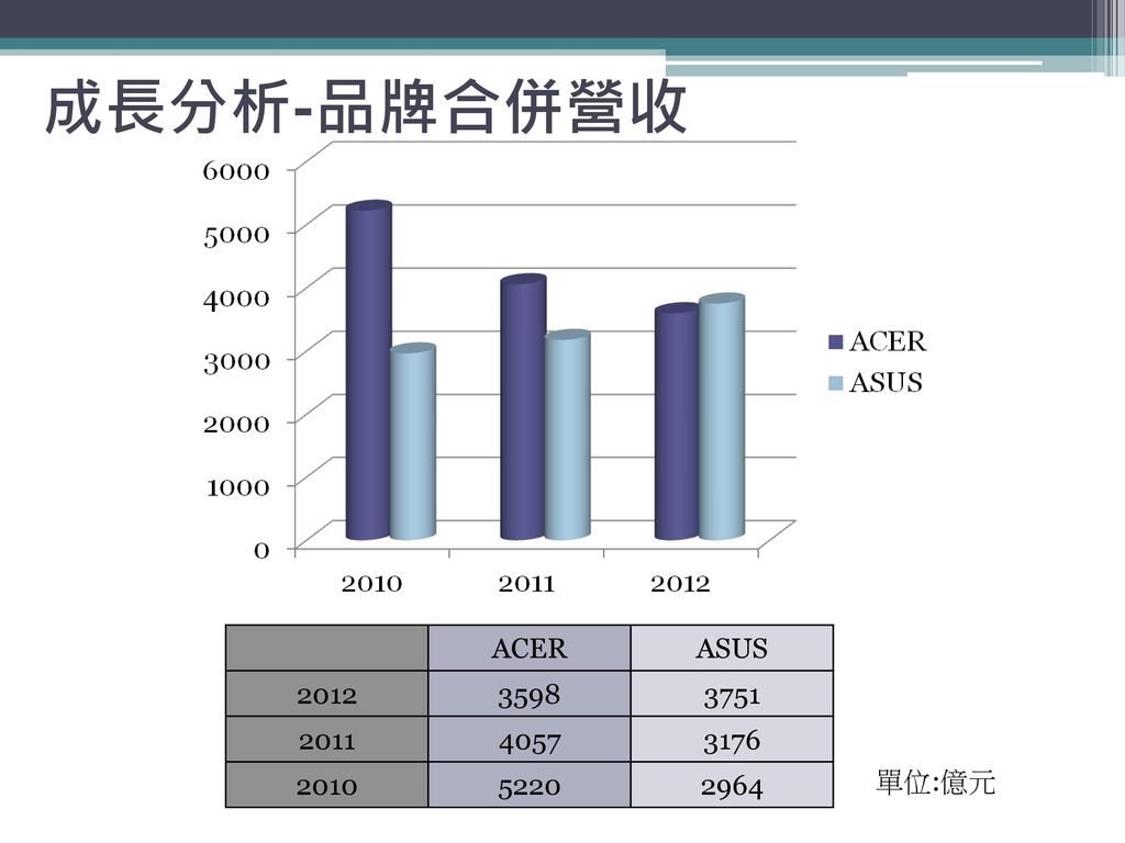 成長分析-品牌合併營收 ACER ASUS 單位:億元