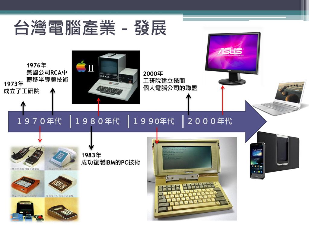 台灣電腦產業－發展 １９７０年代 １９８０年代 １９９0年代 ２０００年代 1976年 美國公司RCA中 轉移半導體技術 2000年
