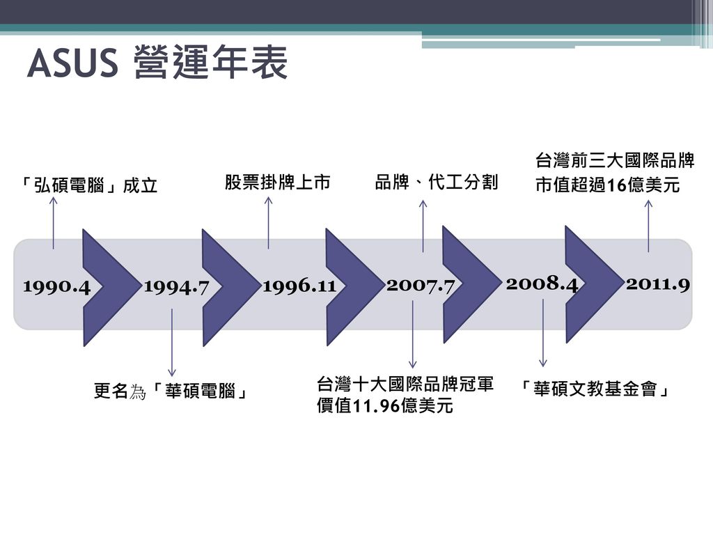 ASUS 營運年表 台灣前三大國際品牌. 市值超過16億美元. 「弘碩電腦」成立. 股票掛牌上市. 品牌、代工分割