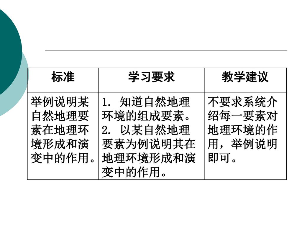 江苏省普通高中地理课程标准教学要求 考试说明 解读 Ppt Download