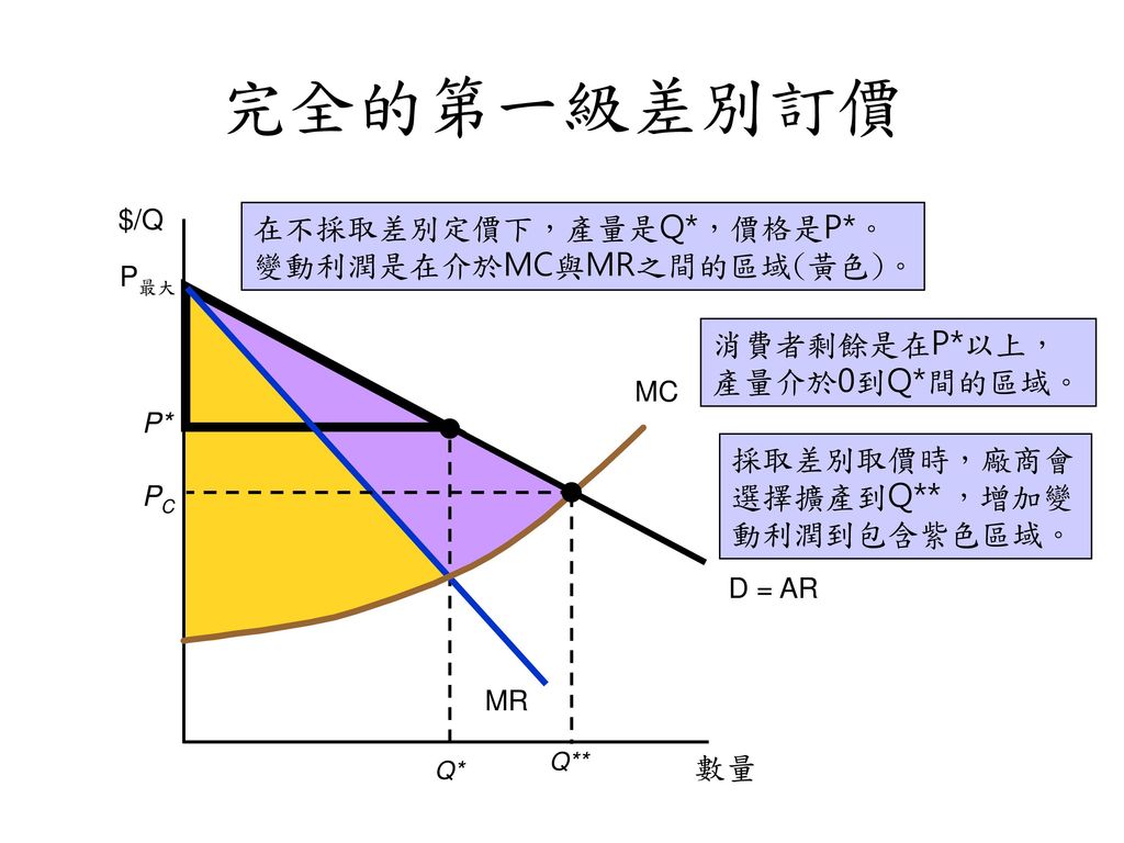 完全的第一級差別訂價 在不採取差別定價下，產量是Q*，價格是P*。 變動利潤是在介於MC與MR之間的區域(黃色)。
