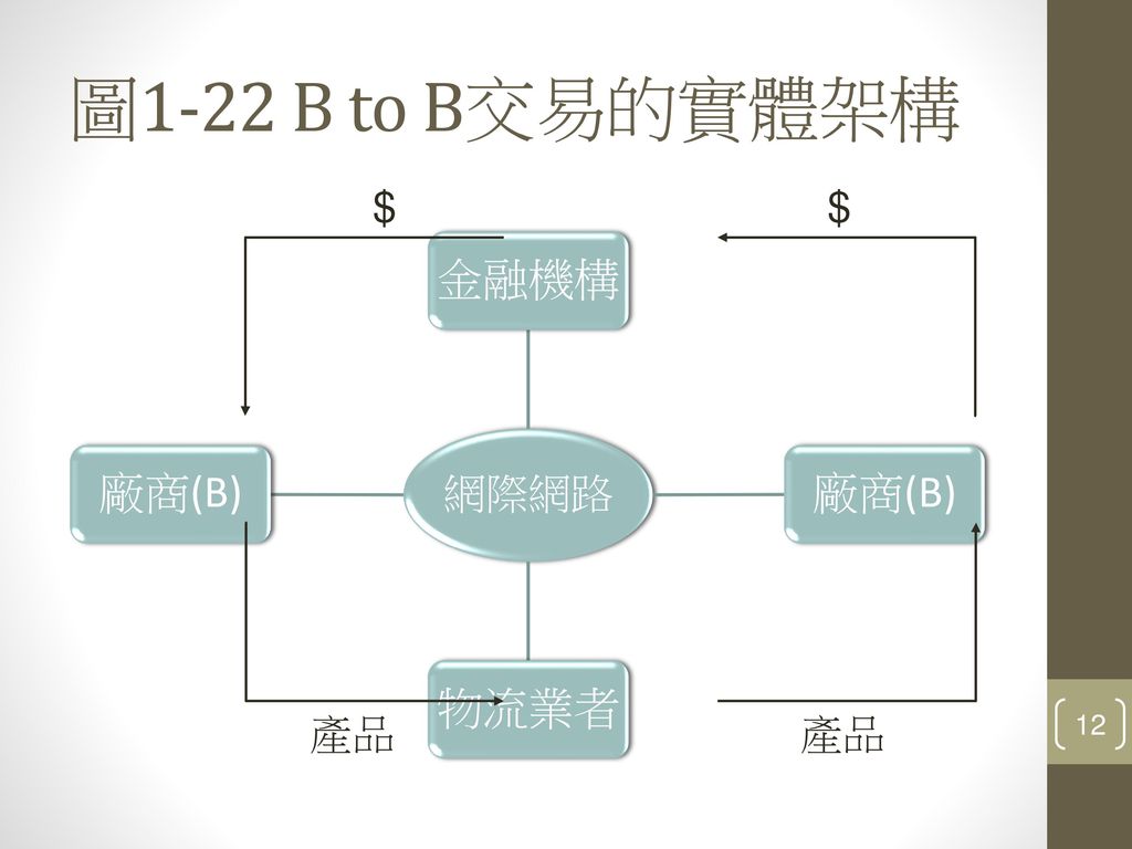 圖1-22 B to B交易的實體架構 $ $ 網際網路 金融機構 廠商(B) 物流業者 產品 產品