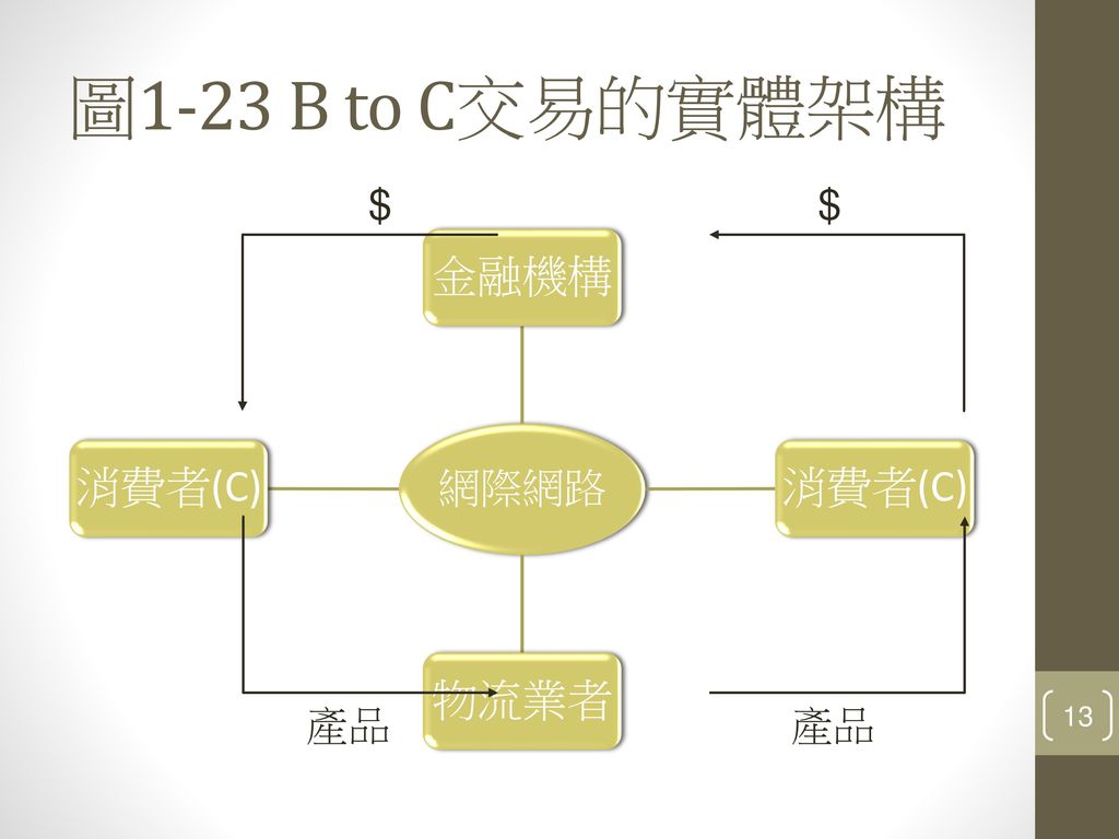 圖1-23 B to C交易的實體架構 $ $ 網際網路 金融機構 消費者(C) 物流業者 產品 產品