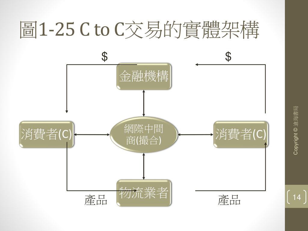 圖1-25 C to C交易的實體架構 $ $ 產品 產品 Copyright © 滄海書局 網際中間商(撮合) 金融機構 消費者(C)