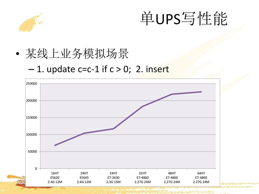 单UPS写性能 某线上业务模拟场景 1. update c=c-1 if c > 0; 2. insert