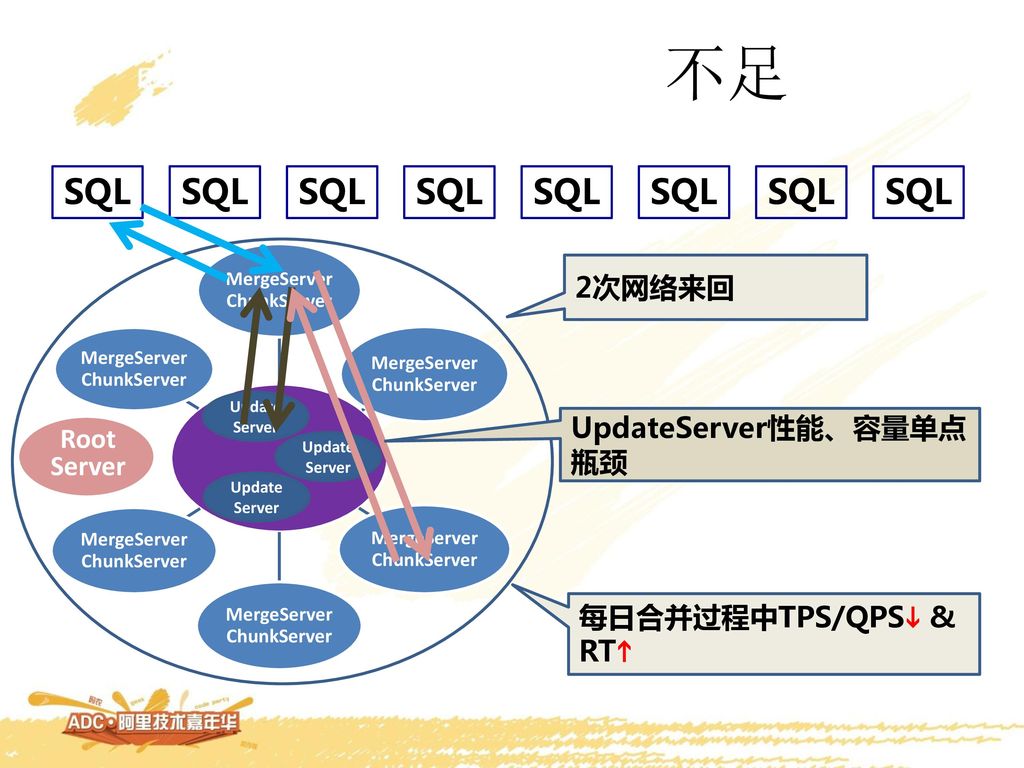 不足 SQL 2次网络来回 UpdateServer性能、容量单点瓶颈 Root Server 每日合并过程中TPS/QPS & RT