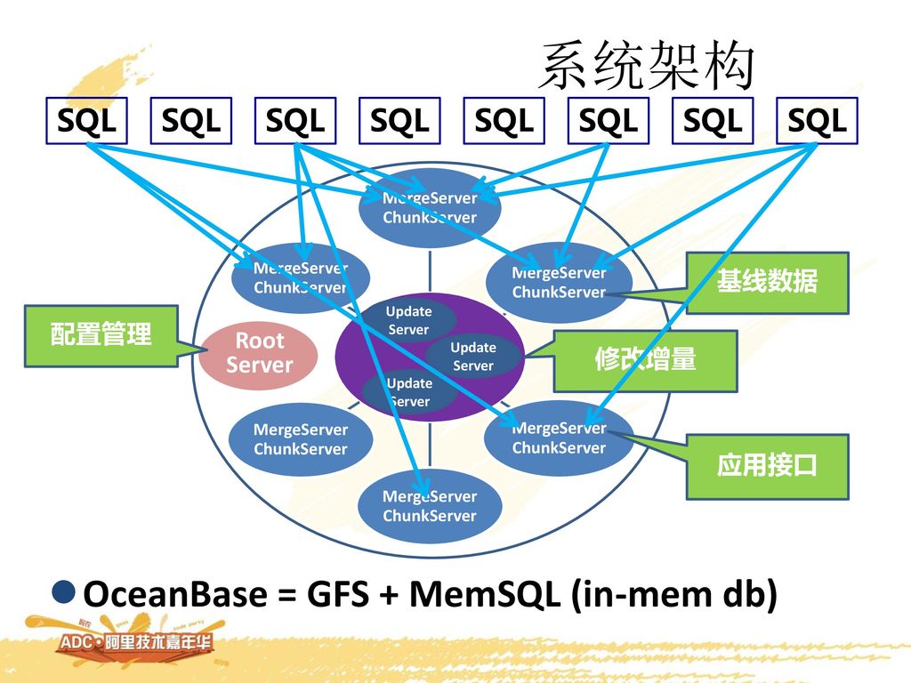 系统架构 OceanBase = GFS + MemSQL (in-mem db) SQL 基线数据 配置管理 Root Server