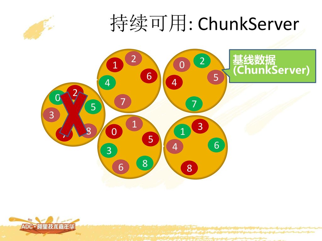 持续可用: ChunkServer 2 基线数据 2 1 (ChunkServer)