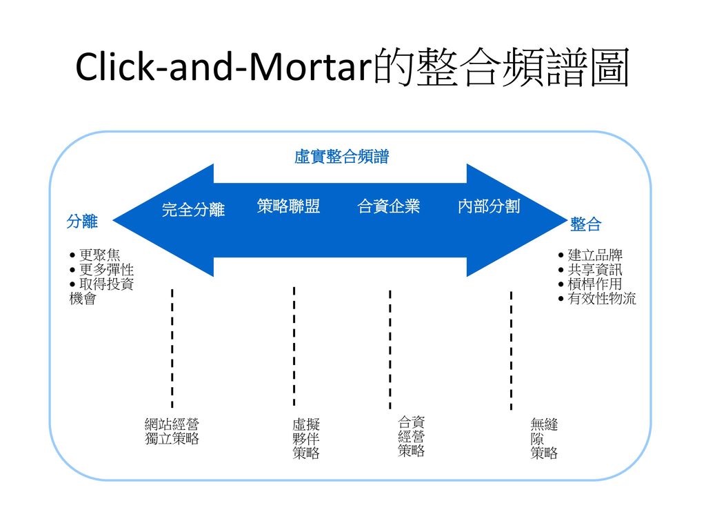 Click-and-Mortar的整合頻譜圖