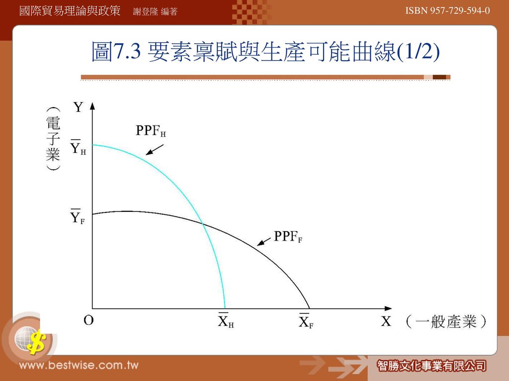 圖7.3 要素稟賦與生產可能曲線(1/2)