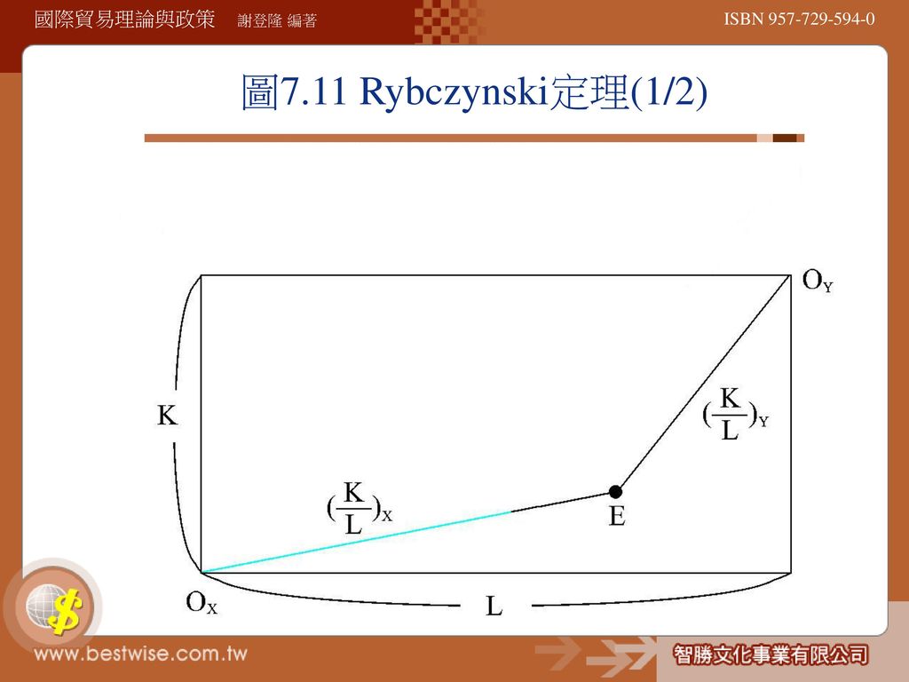 圖7.11 Rybczynski定理(1/2)