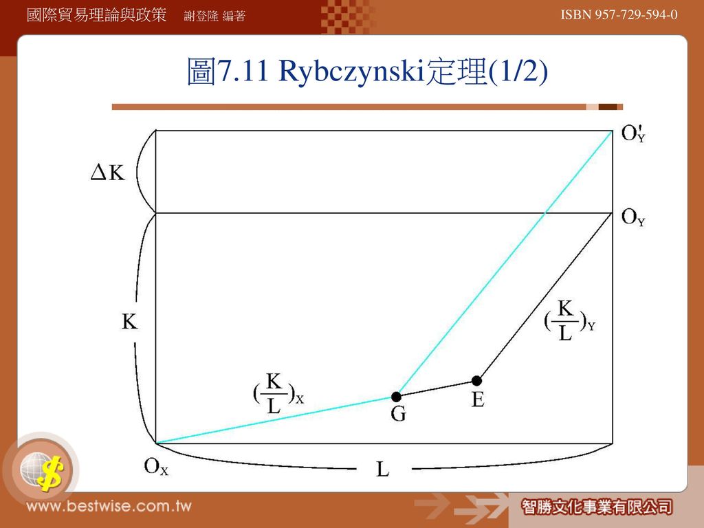 圖7.11 Rybczynski定理(1/2)