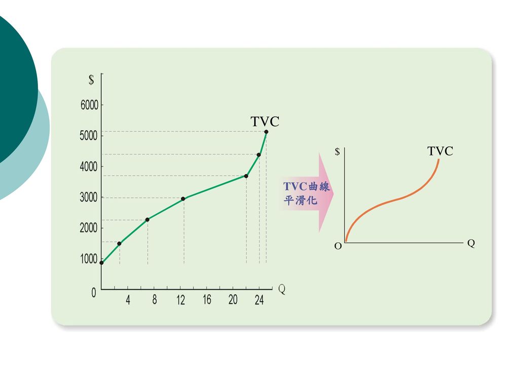總變動成本(total variable cost ，TVC)