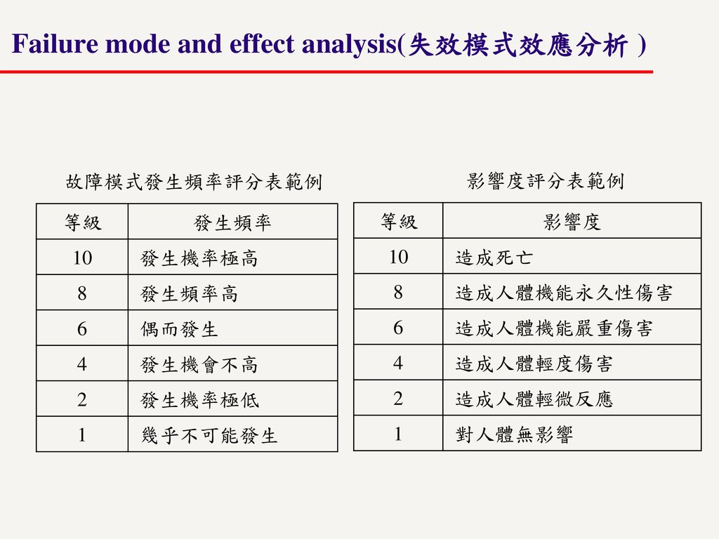 Failure mode and effect analysis(失效模式效應分析 )