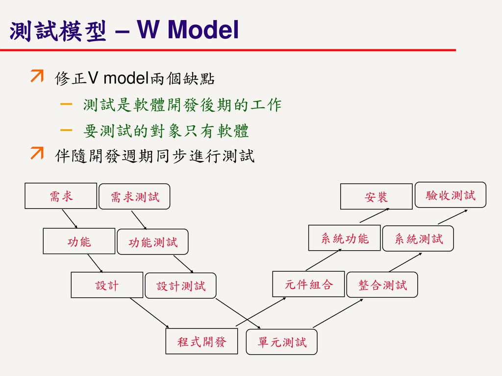 測試模型 – W Model 修正V model兩個缺點 測試是軟體開發後期的工作 要測試的對象只有軟體 伴隨開發週期同步進行測試 需求