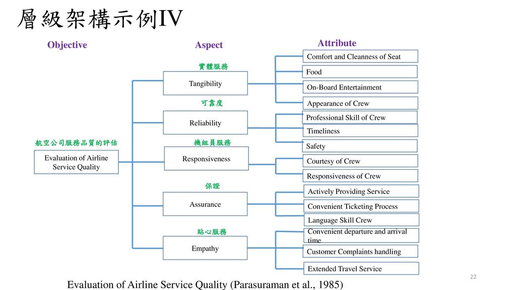 Evaluation of Airline Service Quality
