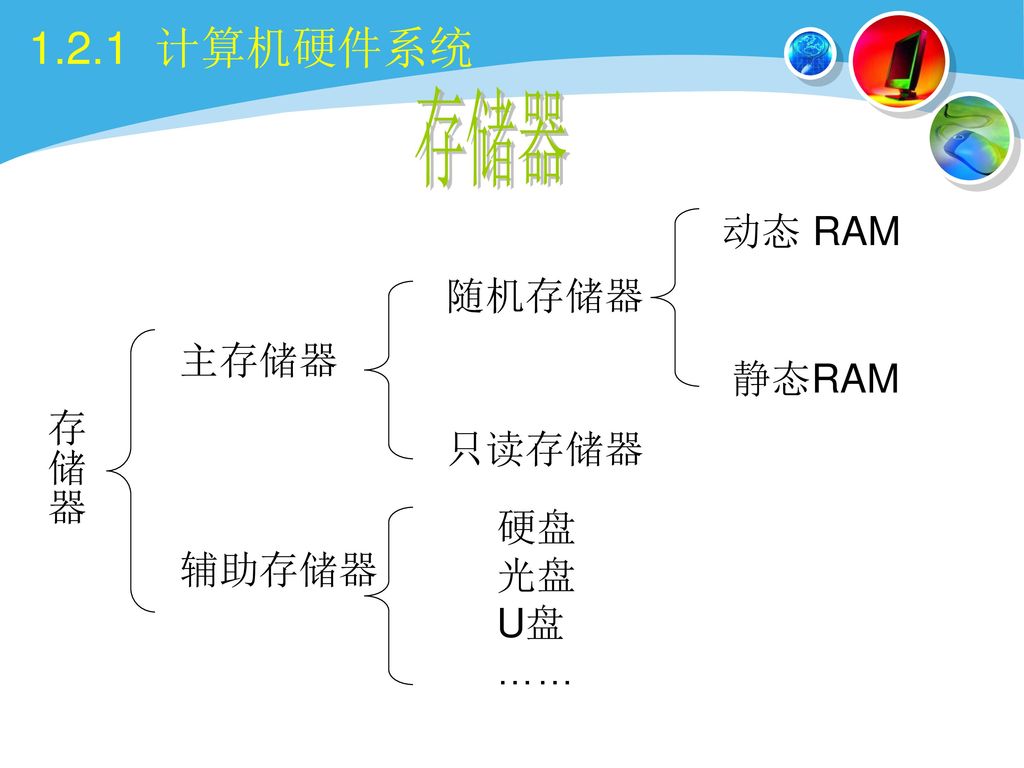 1.2.1 计算机硬件系统 存储器 动态 RAM 随机存储器 主存储器 静态RAM 存储器 只读存储器 硬盘 光盘 U盘 …… 辅助存储器