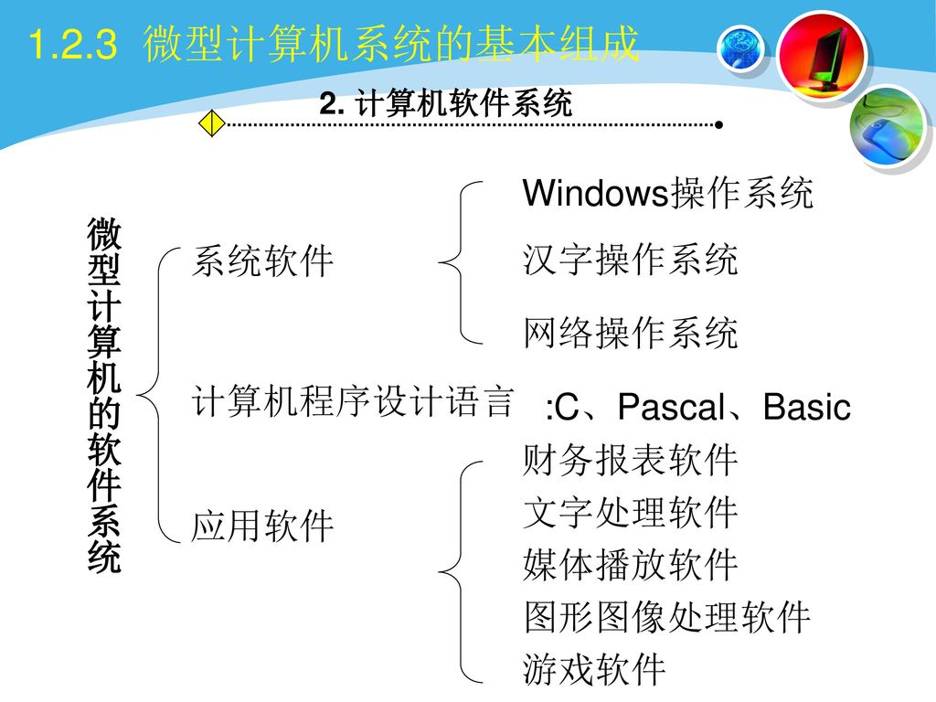 1.2.3 微型计算机系统的基本组成 Windows操作系统 微型计算机的软件系统 系统软件 汉字操作系统 网络操作系统 计算机程序设计语言