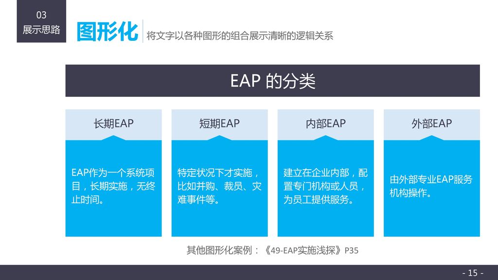 图形化 EAP 的分类 长期EAP 短期EAP 内部EAP 外部EAP 将文字以各种图形的组合展示清晰的逻辑关系