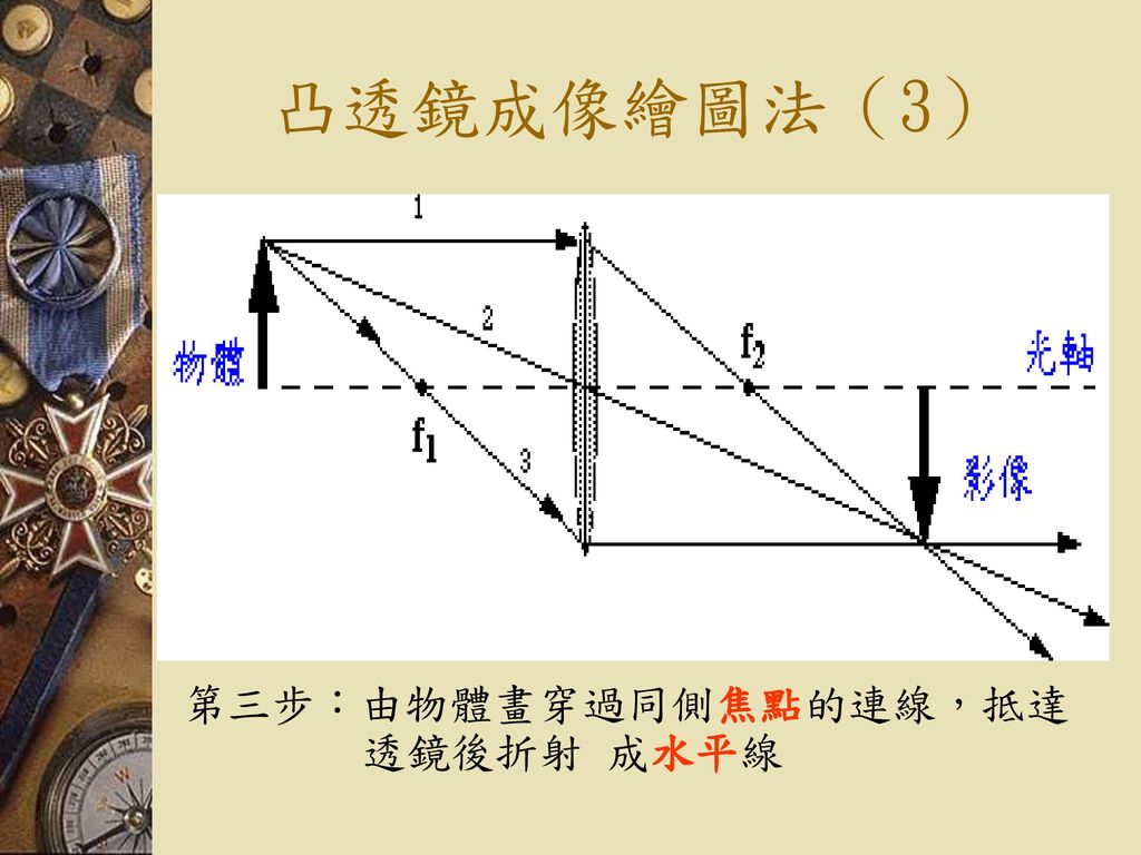 凸透鏡成像繪圖法（3） 第三步：由物體畫穿過同側焦點的連線，抵達透鏡後折射 成水平線