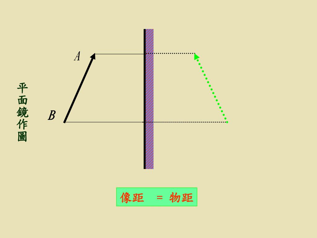 A B 平面鏡作圖 像距 ﹦物距