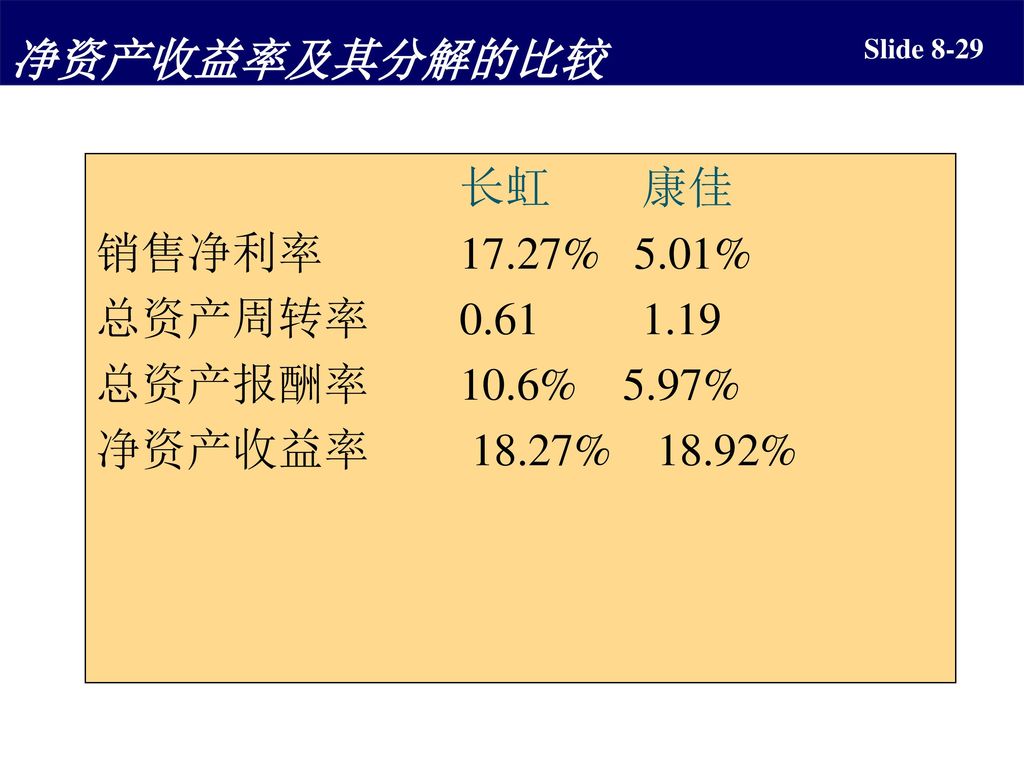 净资产收益率及其分解的比较 长虹 康佳 销售净利率 17.27% 5.01% 总资产周转率