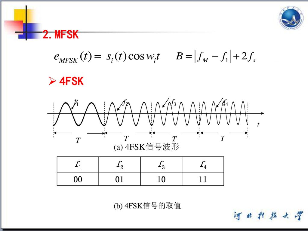 2.MFSK 4FSK f1 f2 f3 f (a) 4FSK信号波形 f3 f1 f2 f4 T t