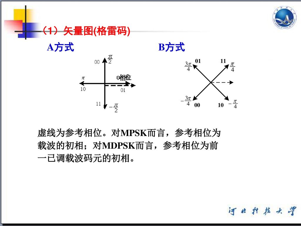 （1）矢量图(格雷码) A方式 B方式 虚线为参考相位。对MPSK而言，参考相位为载波的初相；对MDPSK而言，参考相位为前一已调载波码元的初相。