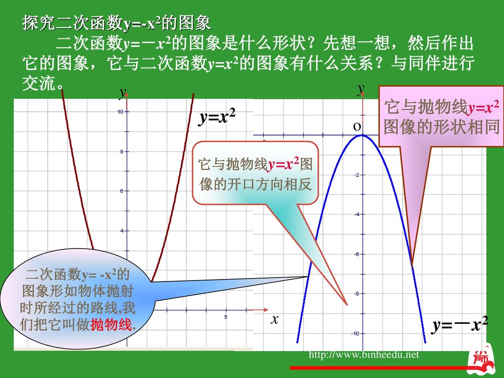 y=x2 y=－x2 探究二次函数y=-x2的图象 二次函数y=－x2的图象是什么形状？先想一想，然后作出