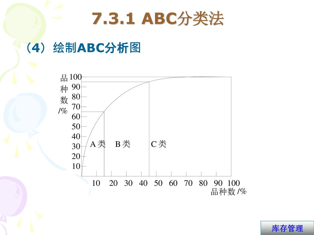 7.3.1 ABC分类法 （4）绘制ABC分析图. 按照ABC分析表，观察第三栏累计品目百分数和第八栏平均资金占用额累计百分数，将累计品目百分数为5-15%，而平均资金占用额累计百分数为.