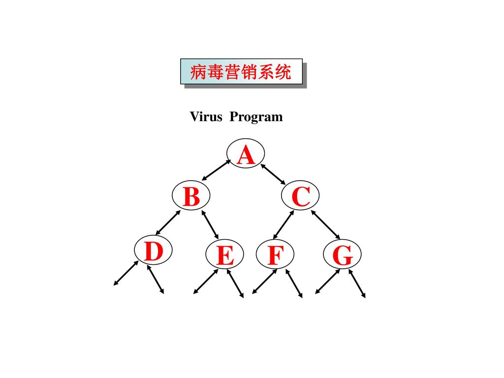 A B C D E F G 病毒营销系统 Virus Program …... …... …... …... …... …... …...