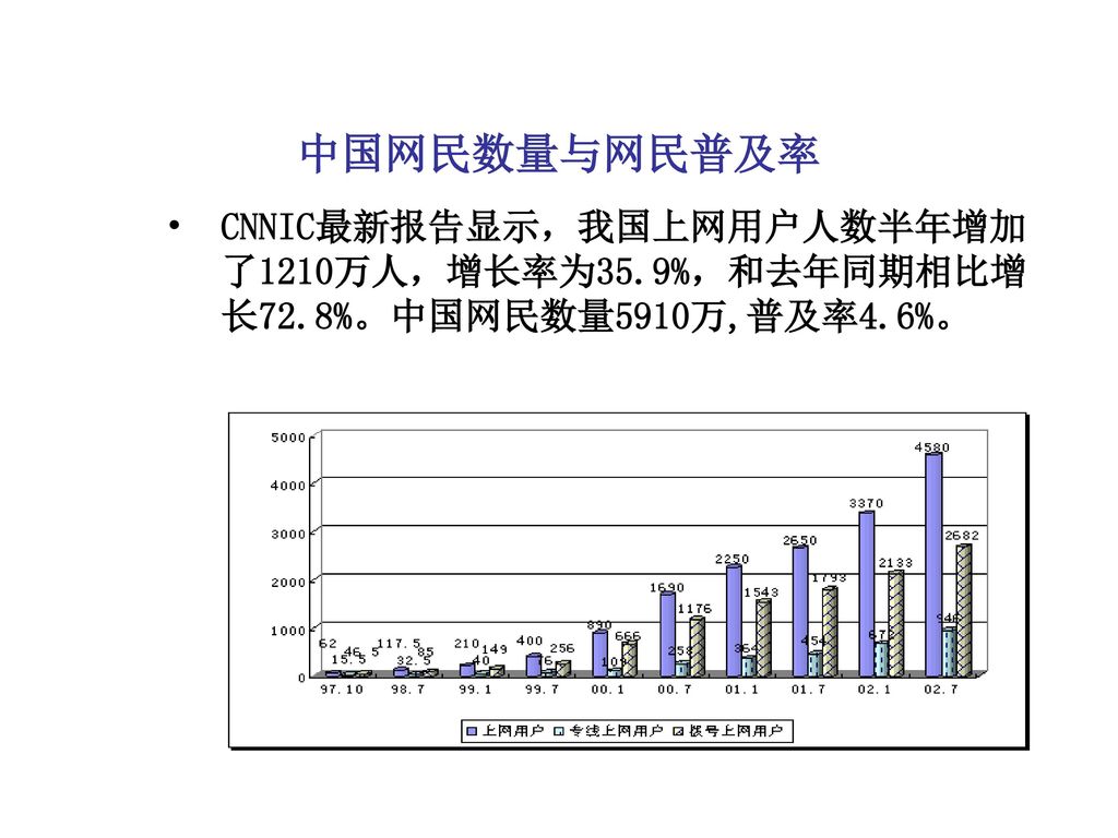 中国网民数量与网民普及率 CNNIC最新报告显示，我国上网用户人数半年增加了1210万人，增长率为35.9%，和去年同期相比增长72.8%。中国网民数量5910万,普及率4.6%。