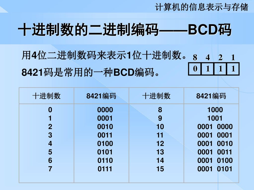 十进制数的二进制编码——BCD码 用4位二进制数码来表示1位十进制数。 8421码是常用的一种BCD编码。 计算机的信息表示与存储