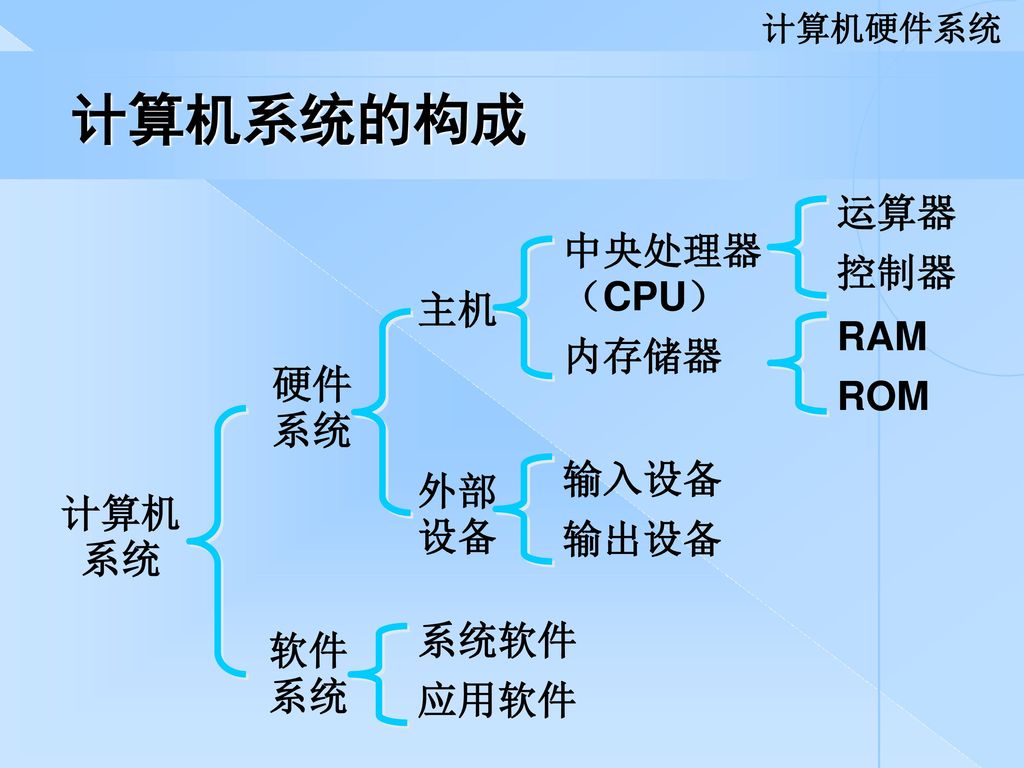 计算机系统的构成 运算器 控制器 中央处理器（CPU） 内存储器 主机 RAM ROM 硬件系统 外部设备 输入设备 计算机系统 输出设备