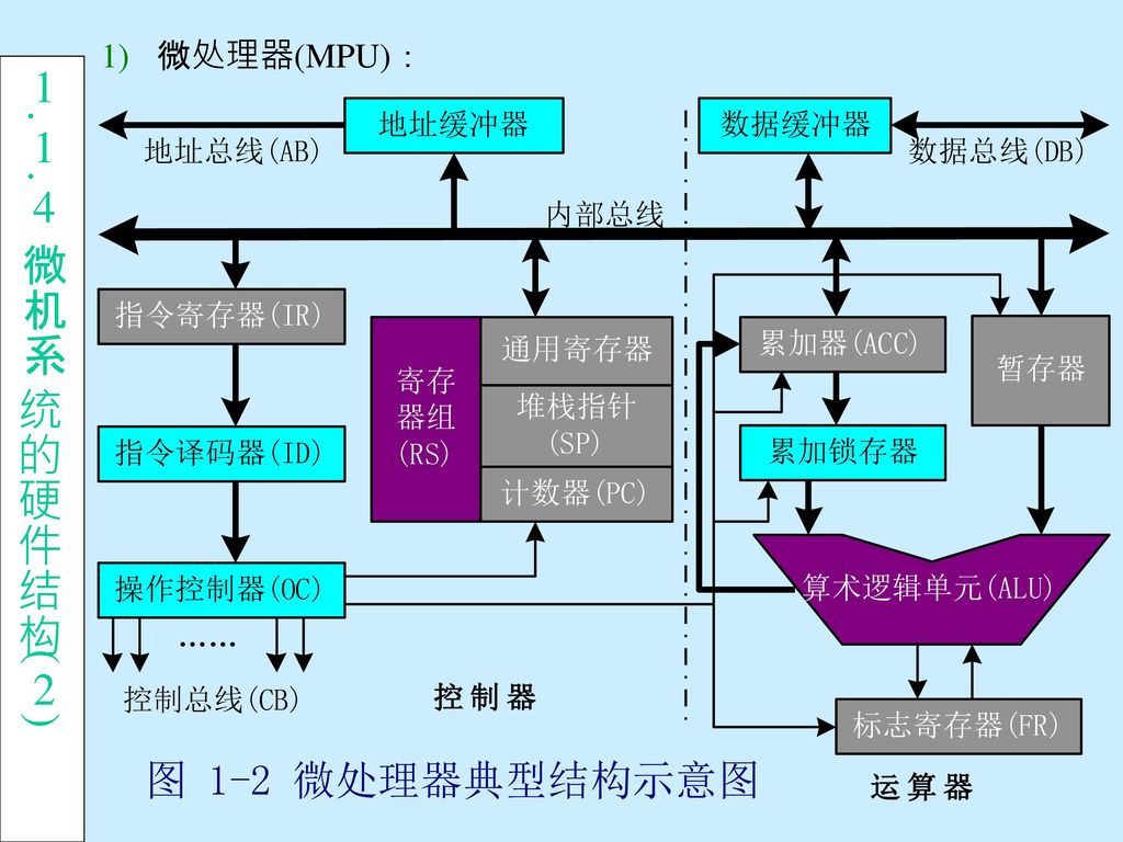 微处理器(MPU)： 微机系统的硬件结构(2)