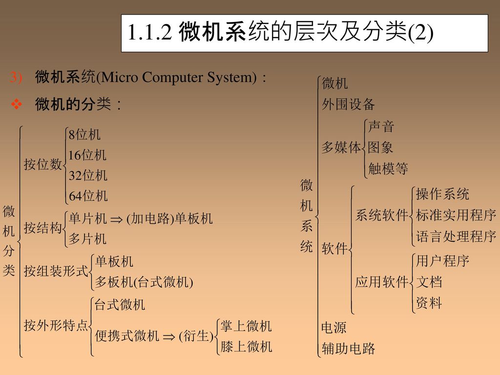 1.1.2 微机系统的层次及分类(2) 微机系统(Micro Computer System)： 微机的分类：