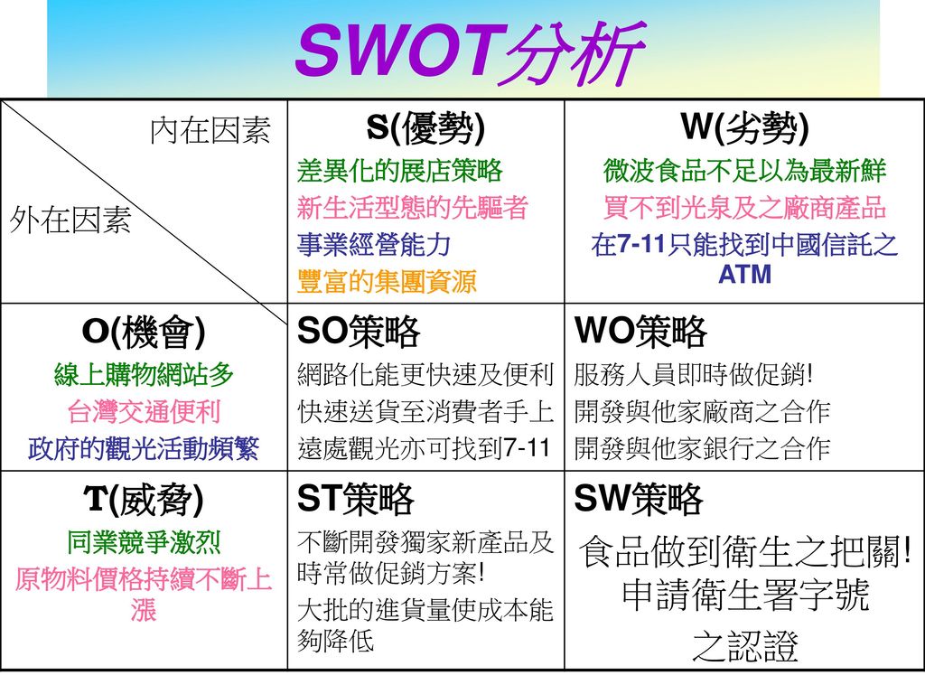 SWOT分析 內在因素 S(優勢) W(劣勢) O(機會) SO策略 WO策略 T(威脅) ST策略 SW策略